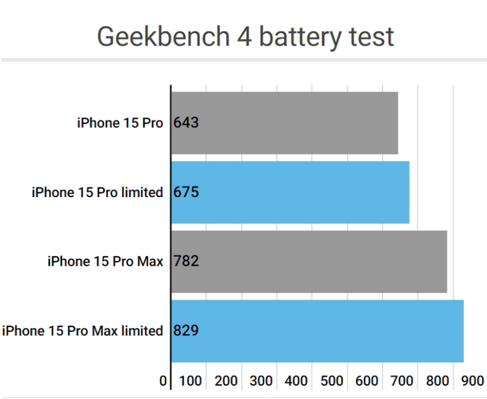 打安镇apple维修站iPhone15Pro的ProMotion高刷功能耗电吗