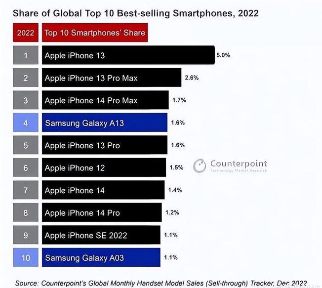 打安镇苹果维修分享:为什么iPhone14的销量不如iPhone13? 