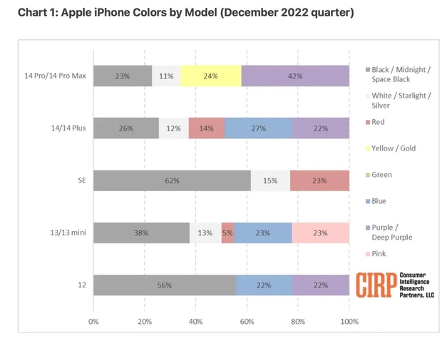 打安镇苹果维修网点分享：美国用户最喜欢什么颜色的iPhone 14？ 