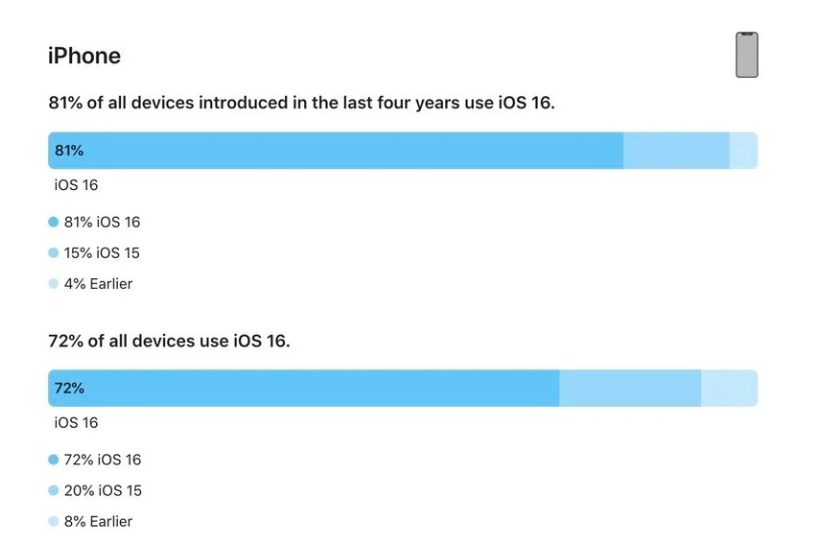 打安镇苹果手机维修分享iOS 16 / iPadOS 16 安装率 