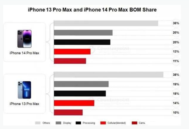 打安镇苹果手机维修分享iPhone 14 Pro的成本和利润 