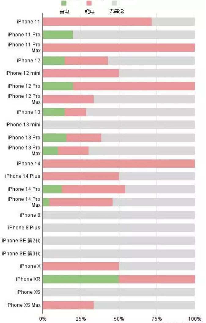 打安镇苹果手机维修分享iOS16.2太耗电怎么办？iOS16.2续航不好可以降级吗？ 