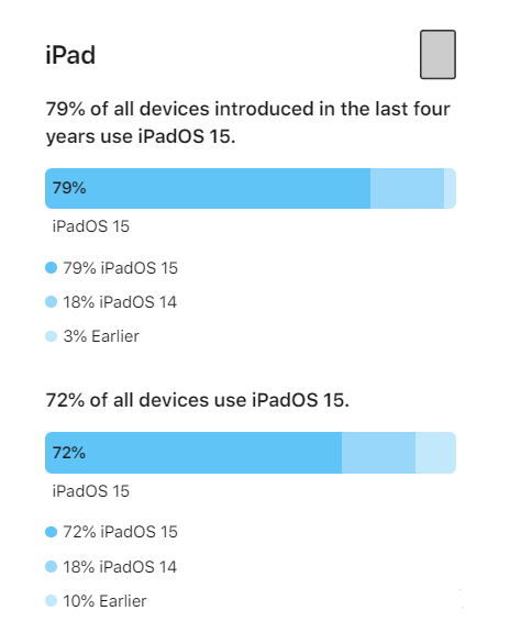打安镇苹果手机维修分享iOS 16将至，iOS 15安装率怎么样 