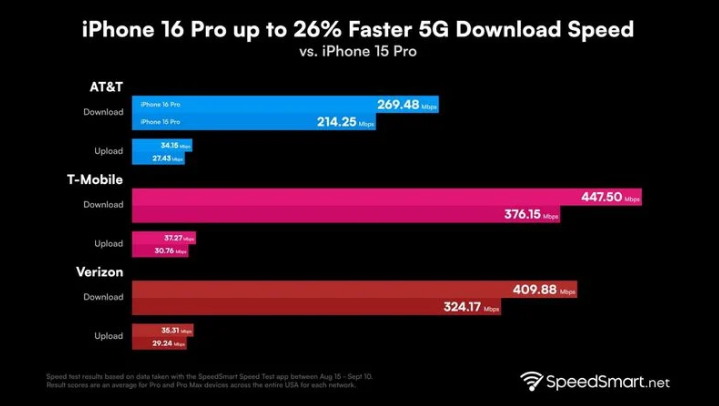 打安镇苹果手机维修分享iPhone 16 Pro 系列的 5G 速度 