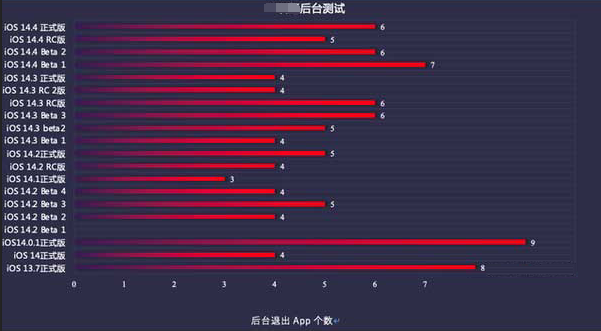 打安镇苹果手机维修分享iOS14.5beta1续航怎么样 
