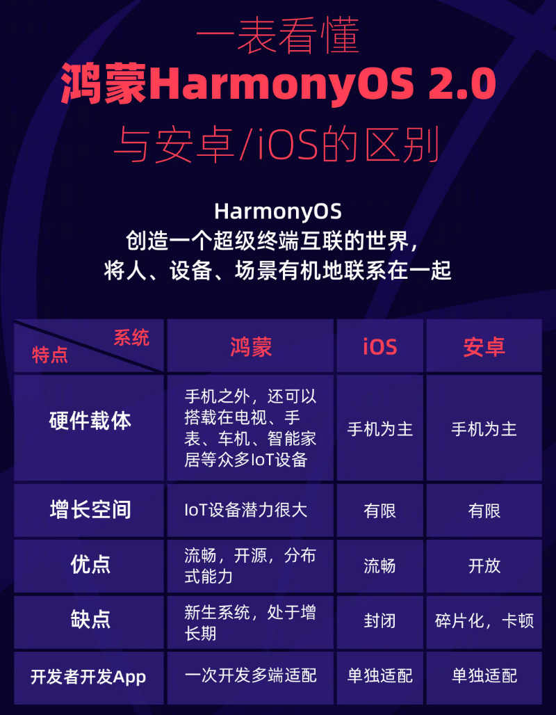 打安镇苹果手机维修分享华为鸿蒙 OS 与安卓以及 iOS 都有什么区别 