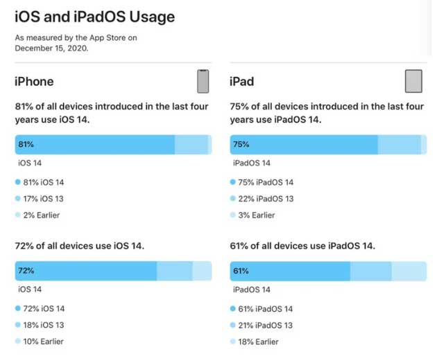 打安镇苹果手机维修分享有多少用户更新了 iOS 14 
