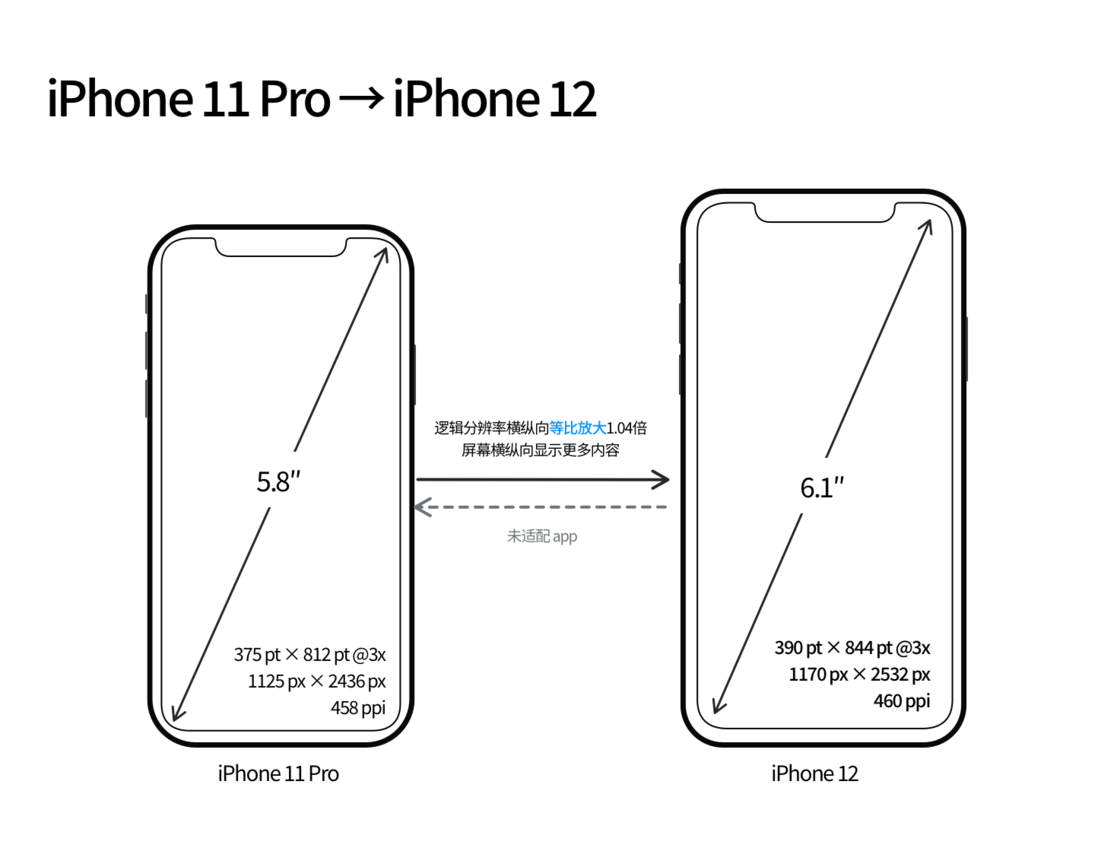 打安镇苹果手机维修分享iPhone 12 mini 和 iPhone 12 Pro 的尺寸变化会改变显示内容吗 